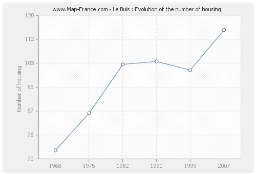 Le Buis : Evolution of the number of housing